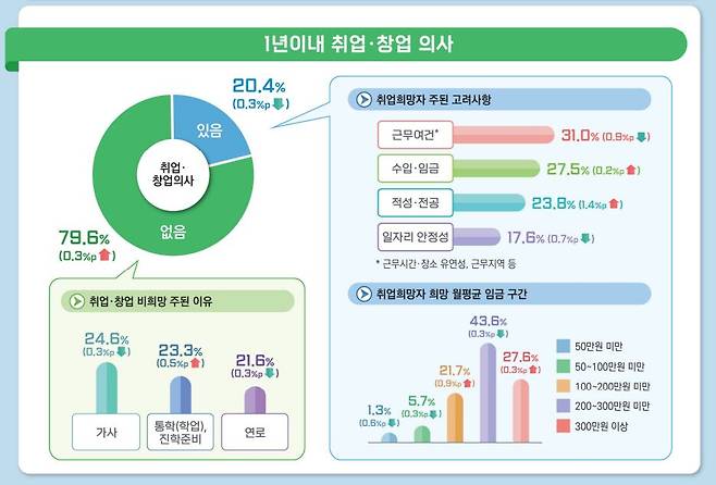 1년 이내 창업·취업 의사 조사 통계. /국가데이터처 제공