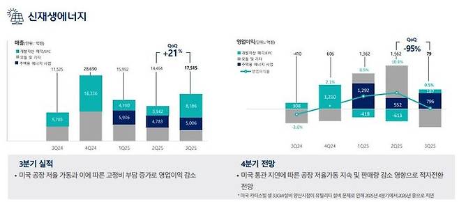 한화솔루션 사업부문별 실적. 한화솔루션 IR 자료