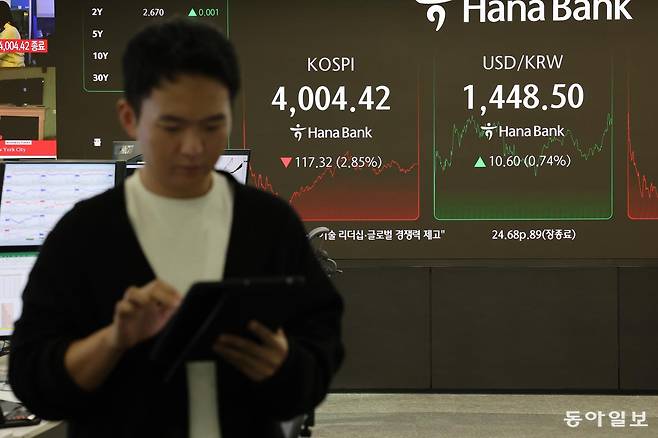 5일 오후 코스피는 전일 종가와 비교해 117.32(2.85%)가 하락한 4004.42로 거래를 마쳤다. 서울외환시장에서 달러·원 환율은 전일 오후 3시30분 종가 대비 11.5원 오른 1449.4원에 마감했다. 이날 서울 중구 하나은행 딜링룸 현황판에 코스피, 환율 등이 표시되고 있다. 이한결 기자 always@donga.com
