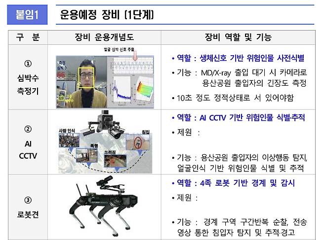 대통령경호처가 2022년 6월 작성한  ‘AI 과학경호·경비 플랫폼 구축사업(1단계) 추진계획’ 문건 일부. 권향엽 의원실 제공.