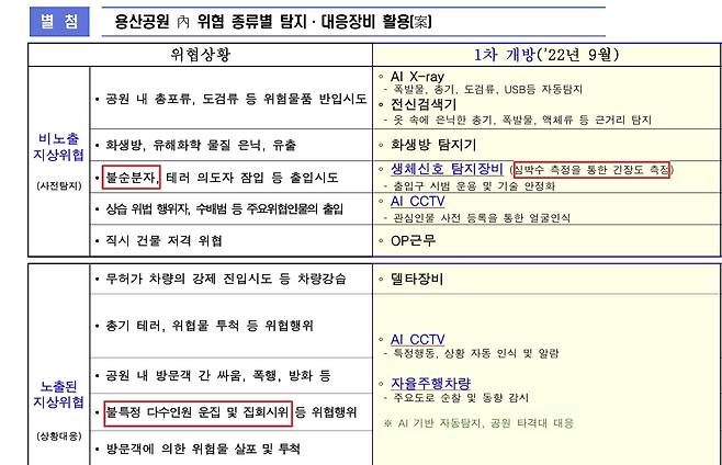 대통령 경호처가 2022년 7월 ‘AI 과학경호·경비 플랫폼 구축사업 추진계획’의 현안보고를 위해 작성한 문건의 일부. 권향엽 의원실 제공.