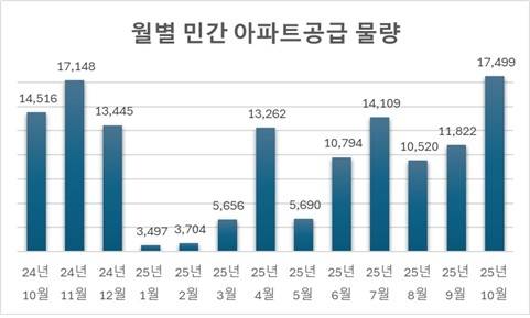 월별 민간 아파트 공급 물량.