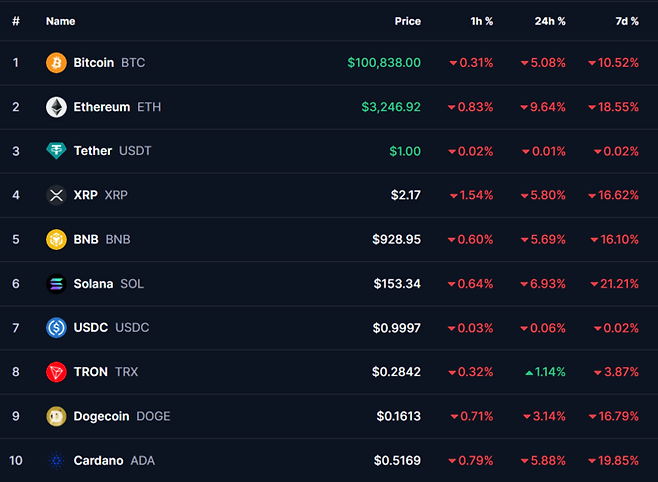 5일 코인마켓캡에 따르면 시가총액 상위 10대 암호화폐들이 탈중앙화 거래소(DEX) 밸런서에서 지난 3일 발생한 1억2800만달러(약 1850억원) 규모의 해킹 사건에 일제히 약세를 보이고 있다. [출처=코인마켓캡]