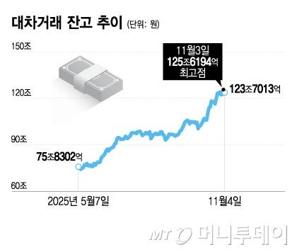 대차거래 잔고 추이/그래픽=이지혜
