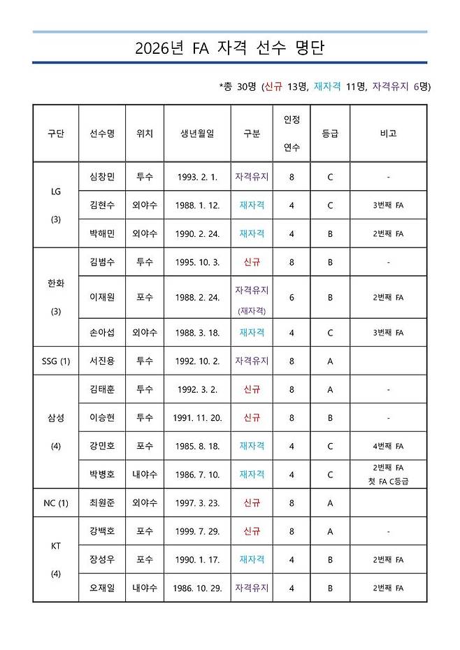 [서울=뉴시스]한국야구위원회(KBO)가 2026년 프리에이전트(FA) 자격을 얻는 선수 30명 명단을 5일 공개했다. 2025.11.05. photo@newsis.com *재판매 및 DB 금지