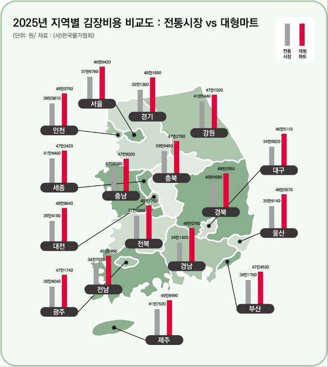 ‘2025년 지역별 김장비용 비교도 : 전통시장 vs 대형마트’. 한국물가협회
