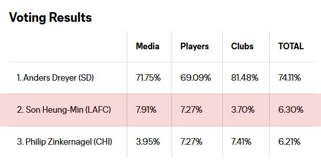 2025 미국 메이저리그사커(MLS) 신인상 현지 미디어와 선수, 구단 스태프 투표 결과. /사진=MLS 홈페이지 캡처