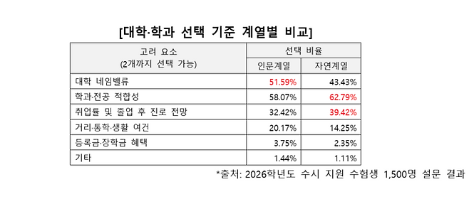 ▲ '대학·학과 선택 기준-계열별 비교'. 진학사