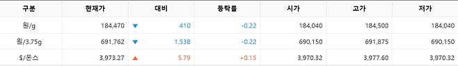 한국거래소(KRX) 금시장 국내 금값시세, 금가격 국제 금값 bnt, 한국거래소 금시세(금값) 0.22% 하락