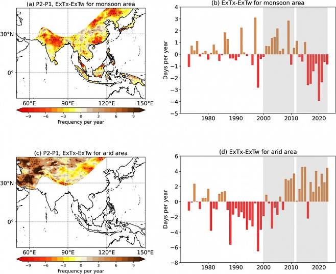 (a)와 (c)는 몬순 지역에서, (b)와 (d)는 건조 지역에서 온도 기반 폭염과 습구온도 기반 폭염의 차이를 각각 공간 분포와 시계열로 나타낸 것이다. 몬순 지역에서는 습도가 높아지며 ‘습한 폭염’(빨강)이 증가한 반면 건조 지역은 ‘건조 폭염’(갈색)이 심화된 양상을 보인다. GIST 제공