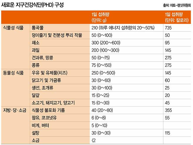 새로운 지구건강식단 구성.