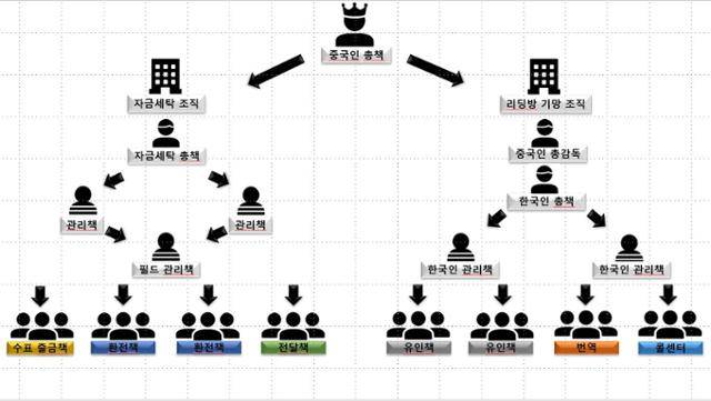 캄보디아 거점 투자 사기 조직도. 서울경찰청 제공