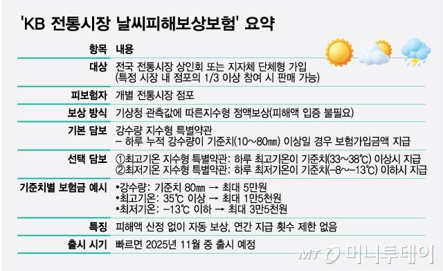 'KB 전통시장 날씨피해보상보험' 요약/그래픽=최헌정