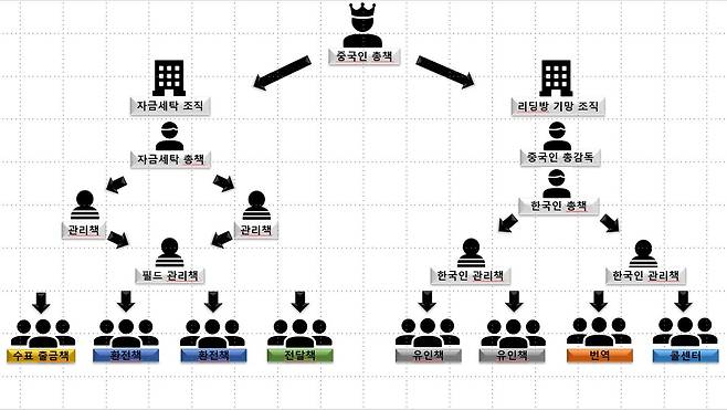 투자 사기 범죄 조직도. [서울경찰청 제공]