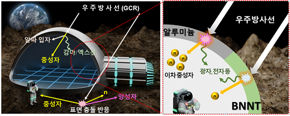 알루미늄 대비 높은 중성자 차폐능을 보유한 BNNT 차폐막.[KIST 제공]