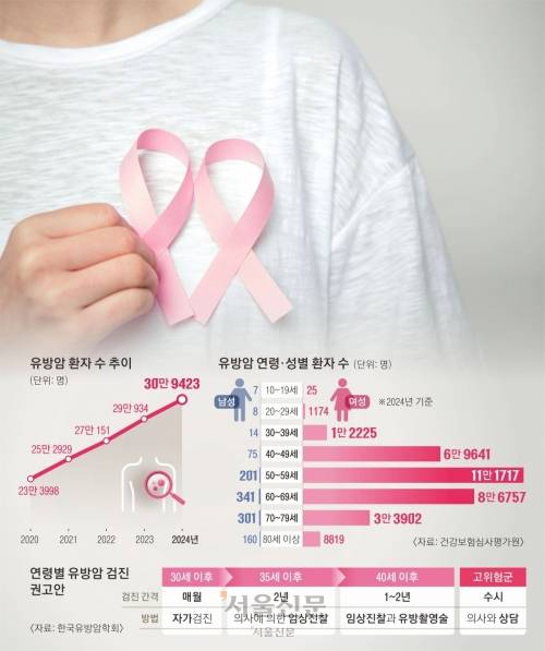 유방암 환자 수 추이. 서울신문DB