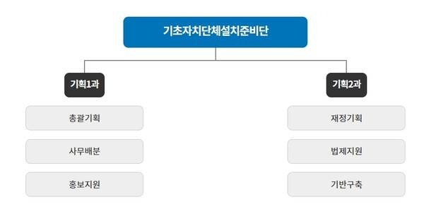 민선 8기 공약인 제주형 기초자치단체 설치를 담당하던 '제주도 기초자치단체설치 준비단'이 해체된다. / 사진=제주도 누리집