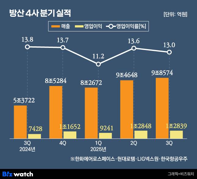 /그래픽=비즈워치