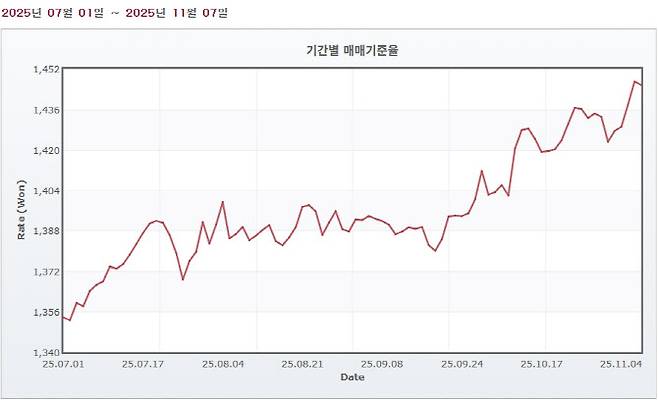 2025년 하반기 원·달러 환율 추이. (사진=서울외국환중개 캡쳐)