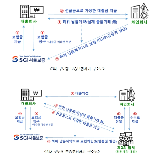 (위)A씨는 차입회사 명의로 대출회사와 허위 납품계약을 맺고, 이를 근거로 서울보증보험의 이행보증보험에 가입한 뒤 보험증권을 담보로 대출을 받았다. 실제 물품 거래 없이 대부계약을 상거래처럼 꾸민 ‘3자 구도형’ 수법이었다. (아래)B씨는 신용도가 낮아 직접 보험에 가입하기 어려워지자 제3의 업체들을 끼워 허위 납품계약을 대신 체결하게 하고, 수수료를 지급하는 방식으로 대출과 보험가입을 반복했다. 제3의 업체를 내세운 ‘4자 구도형’ 사기 수법이었다. 서울경찰청 제공