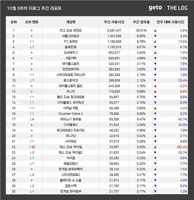 10월 5주 PC방 순위(자료 출처-더로그)