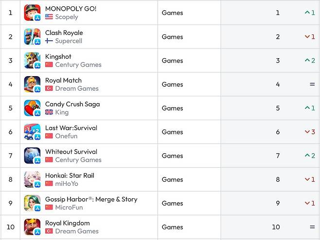 미국 앱스토어 순위(자료 출처-data.ai)