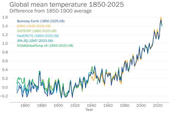 6개 국제 데이터세트로부터 얻은 과거부터 2025년(1~8월)까지의 연간 전 지구 평균기온 편차(1850~1900년 평균 대비). [사진=WMO]