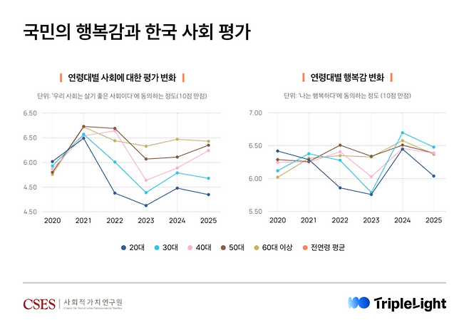 국민의 행복감과 한국 사회 평가 지표 [제공: 트리플라잇]