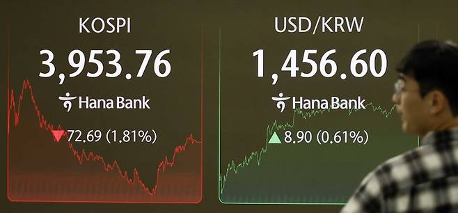 7일 코스피와 코스닥이 장중 큰폭으로 하락하고 환율이 오른 가운데 서울 하나은행 본점 딜링룸에 주가와 환율 지수의 종가가 표시되고 있다.  [김호영 기자]