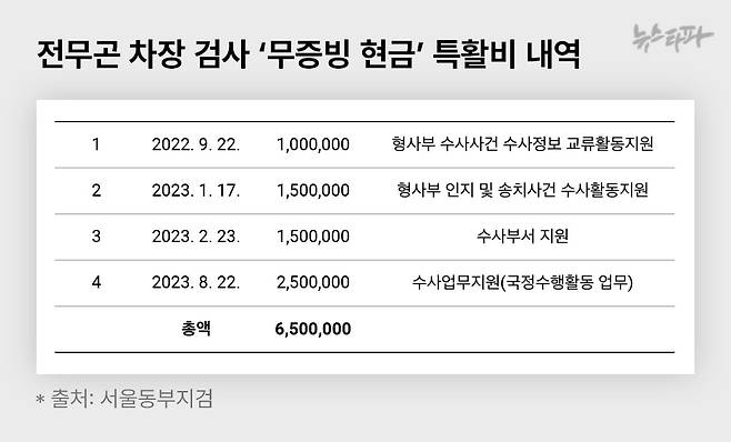 전무곤 차장 검사 '무증빙 현금' 특활비 내역