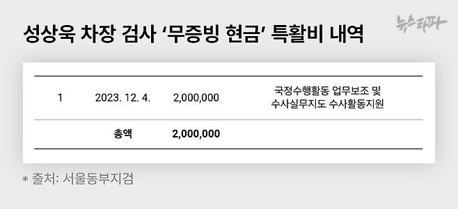 성상욱 차장 검사 '무증빙 현금' 특활비 내역