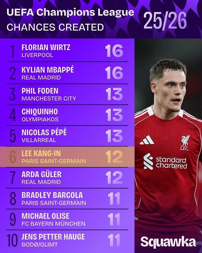2025~2026 유럽축구연맹(UEFA) 챔피언스리그 본선 기회창출 순위. 4경기 모두 교체로 나선 이강인은 12개의 키패스를 통해 전체 6위에 당당히 이름을 올렸다. /사진=스쿼카 SNS 캡처