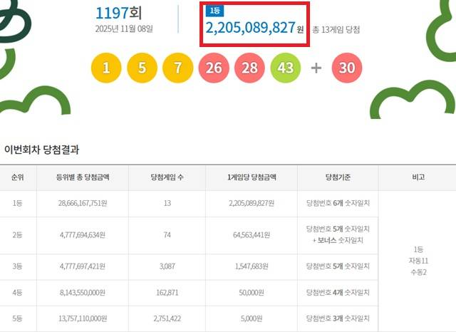 ** 로또 1197회 1등 당첨번호 공개! '자동' 11명의 22억 대박 비결은?
**