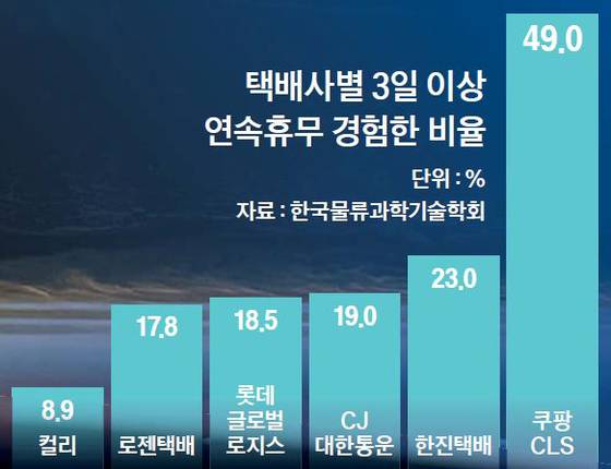 택배사별 3일 이상 연속휴무 경험한 비율