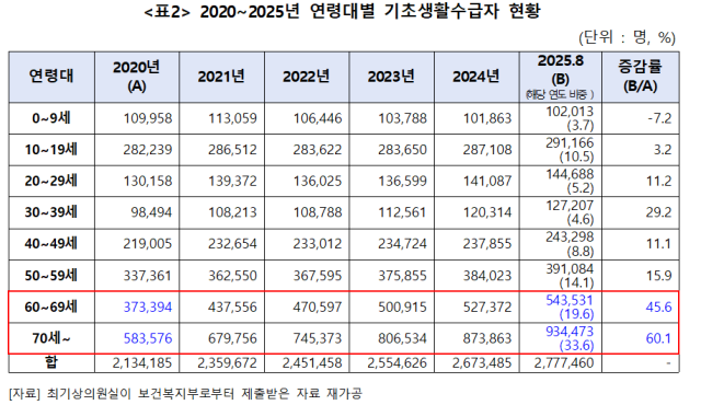 최기상 의원실이 보건복지부로부터 제출받은 자료. (최기상 의원실)