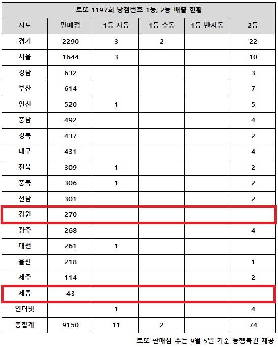 동행복권이 8일 추첨한 로또 1197회 당첨번호 조회 결과 1등은 13명, 2등은 74게임이다. 전국 17개 시도 중 강원 세종 지역에서는 로또 고액(1,2등) 당첨 판매점이 단 한 곳도 나오지 않았다.