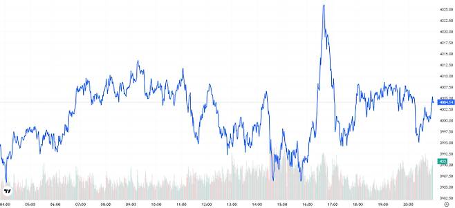 오늘의 금값시세 TV 국제 금시세 0.26% 상승 (4004달러)