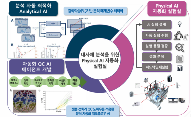 기초지원연이 구축하려는 피지컬 AI 실험실 자동화 개념도.