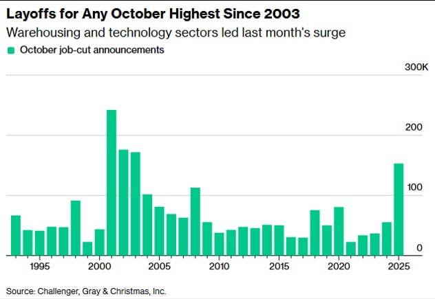 올 10월 미국 기업들이 발표한 감원 건수가 2003년 이후 최대치를 기록했다. 자료=그레이챌린저크리스마스, 블룸버그