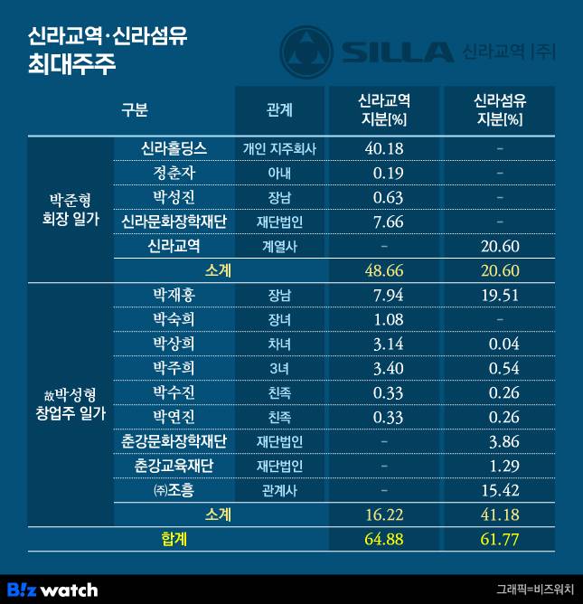 신라교역, 신라섬유 최대주주