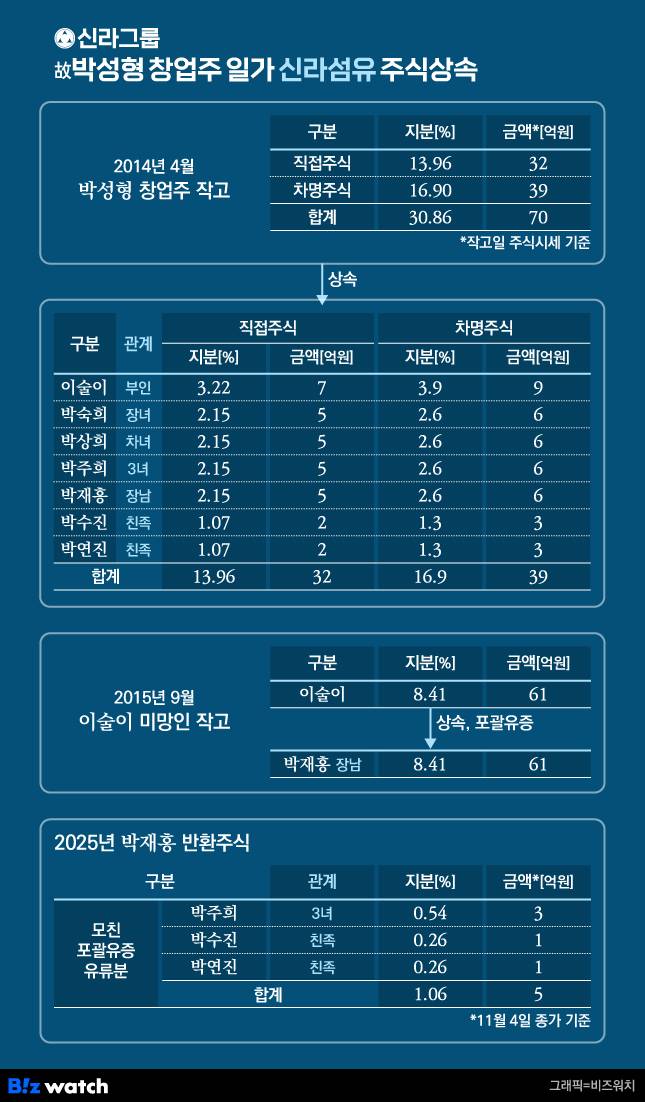 신라그룹 고 박성형 창업주 일가 신라섬유 주식상속