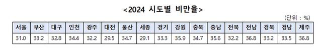 2024年の市道別肥満率 韓国疾病管理予防庁提供