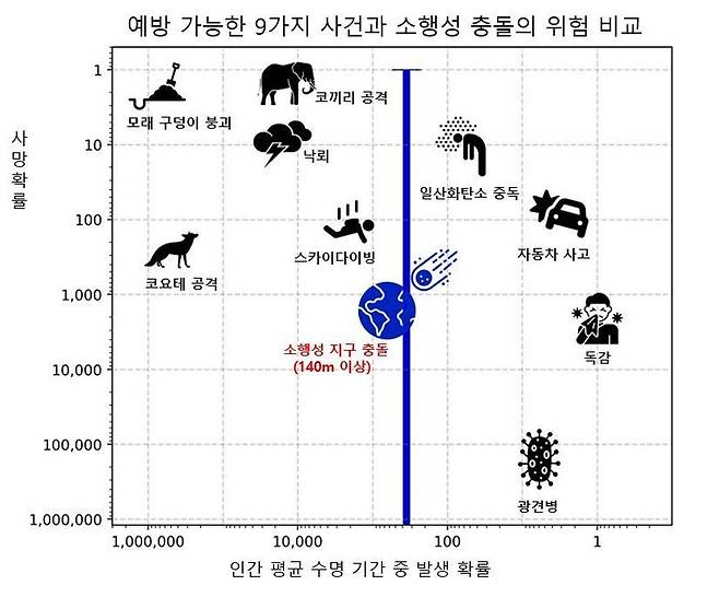 140m 이상 소행성이 지구에 충돌할 때는 크기와 속도, 낙하 위치 등에 따라 사망 확률이 크게 달라진다.