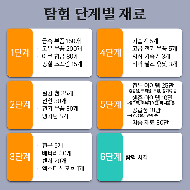 ▲ 1~5단계를 60일간 준비하고, 일주일간 6단계의 탐험 출발이 가능한 구조