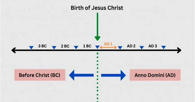 1BC와 AD1 사이, 주 예수 그리스도가 있으실지니. 항상 헷갈리지만, A로 시작하니 먼저, B로 시작하니 뒤로 - 이렇게 외워보자. [www.calendarr.com]