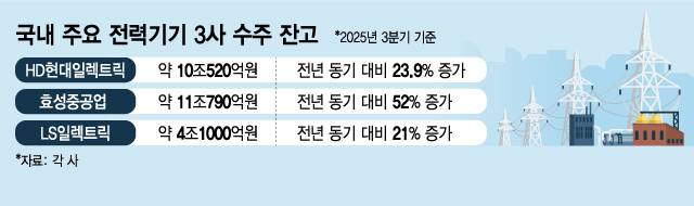 국내 주요 전력기기 3사 수주 잔고/그래픽=김지영