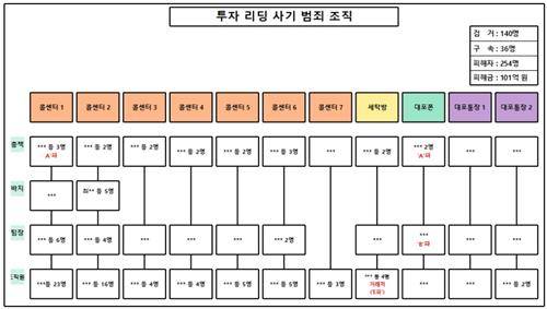 범죄 조직도 [인천경찰청 제공. 재판매 및 DB 금지]