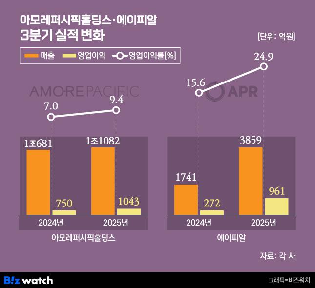 /그래픽=비즈워치