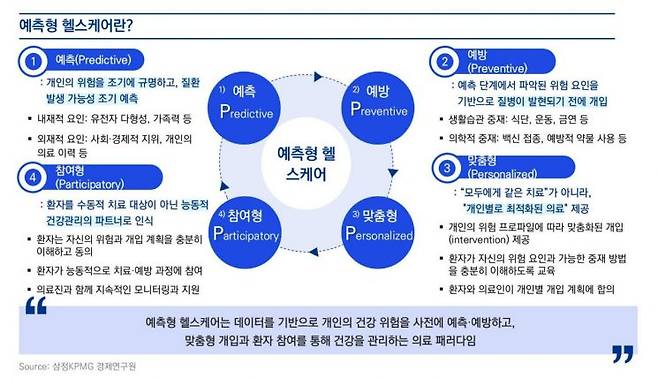예측형 헬스케어의 개념. 삼정KPMG