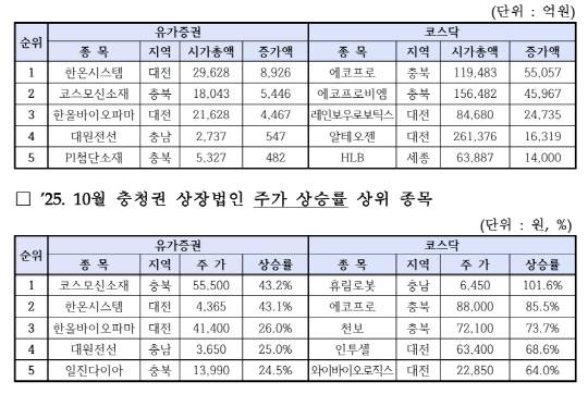 10월 충청권 상장법인 시가총액 증가 상위 종목(위)과 주가 상승률 상위 종목(아래). 한국거래소 대전혁신성장센터 제공